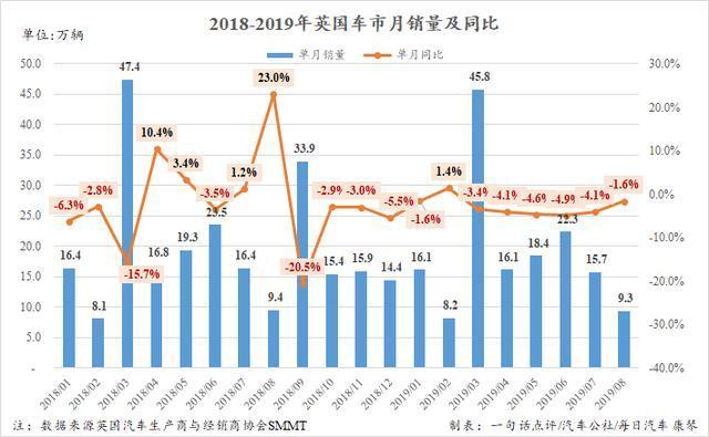 8月英國純電銷量激增378% 最大功臣Model 3闖入暢銷車前三