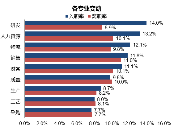 逃离传统车企之困：高管变动、瘦身揽才高频上演