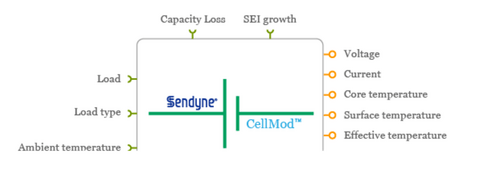 电动汽车，电池，Sendyne电池系统仿真软件,电池系统设计,Altair,电池模型,CellMod