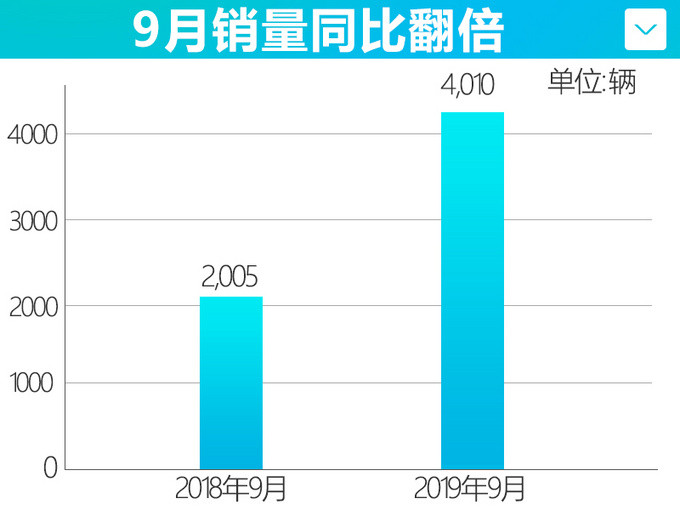 广汽新能源销量实现7连涨 前9个月累计销量翻倍-图2
