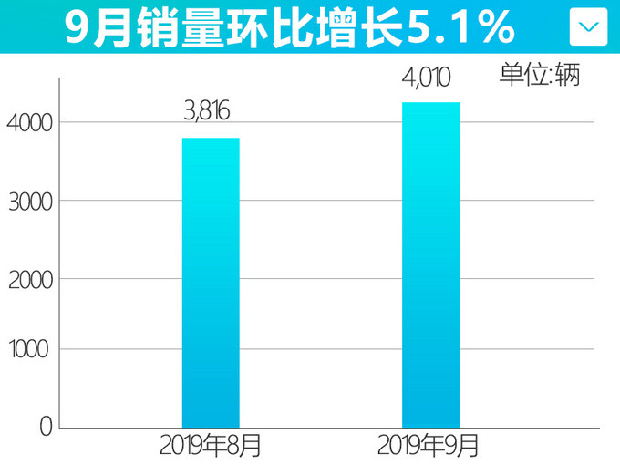 广汽新能源销量实现7连涨 前9个月累计销量翻倍-图4