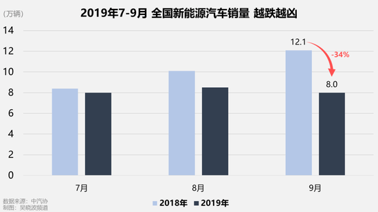 补贴停了骗子撤了销量跌了 新能源车怎么办？