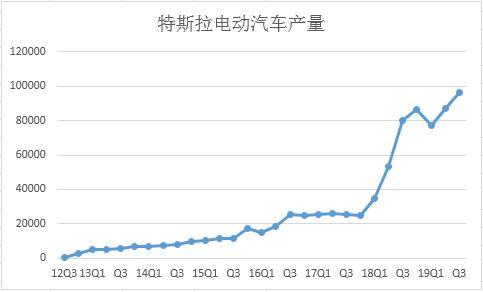 特斯拉电动汽车产量