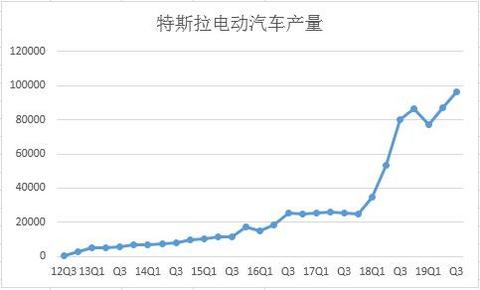 特斯拉电动汽车产量