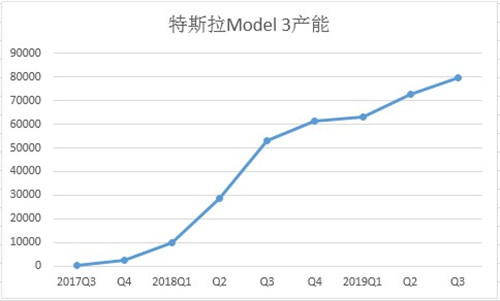 特斯拉Model 3产量_副本