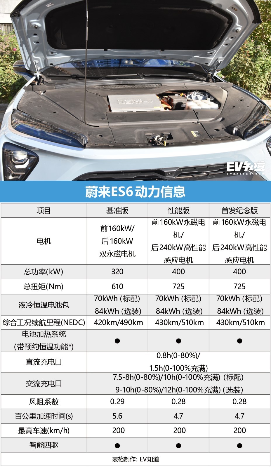 E-TEST測試2：蔚來ES6電耗測試+動態(tài)體驗