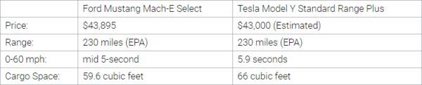 Кто сильнее или слабее: сравнение параметров Tesla Model Y и Ford Mach-E