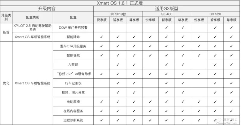 小鹏汽车系统1.6.1版本正式推送 可手机远程升级