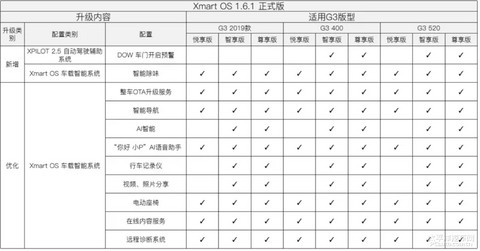 小鹏汽车系统1.6.1版本正式推送 可手机远程升级