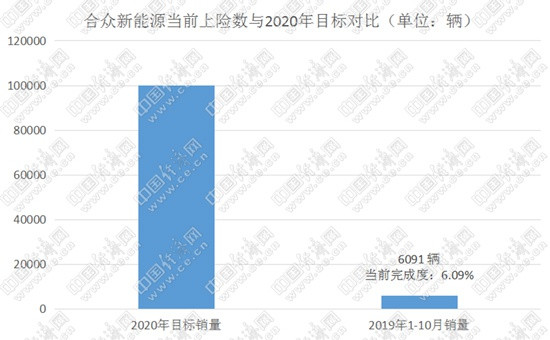 2020年在即，新势力“三强”之外的企业仍需努力