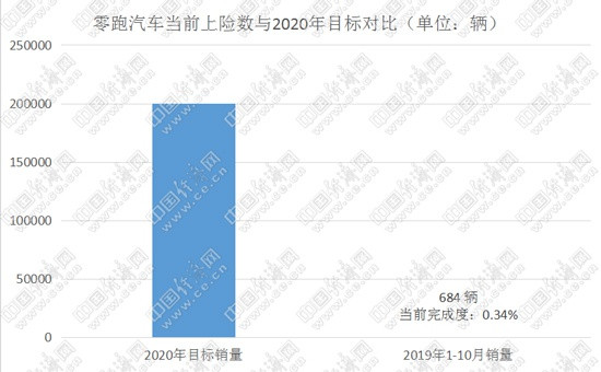 2020年在即，新勢力“三強(qiáng)”之外的企業(yè)仍需努力