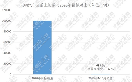 2020年在即，新势力“三强”之外的企业仍需努力