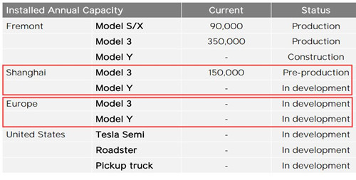 特斯拉上海柏林超級工廠車型_500