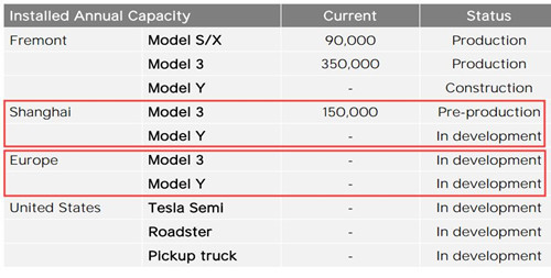 特斯拉上海柏林超级工厂车型_500