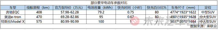 豪华三巨头集体反攻 谁能把特斯拉踢下马？