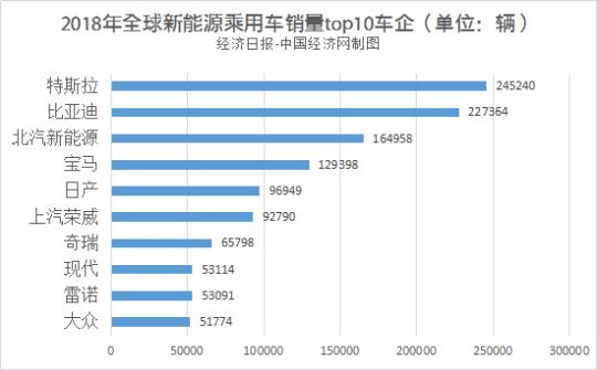 2020年在即，新能源汽车目标与世界前十企业