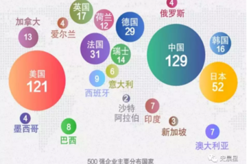2019世界500强全面分析：全球第一，大而不强，三大建议！