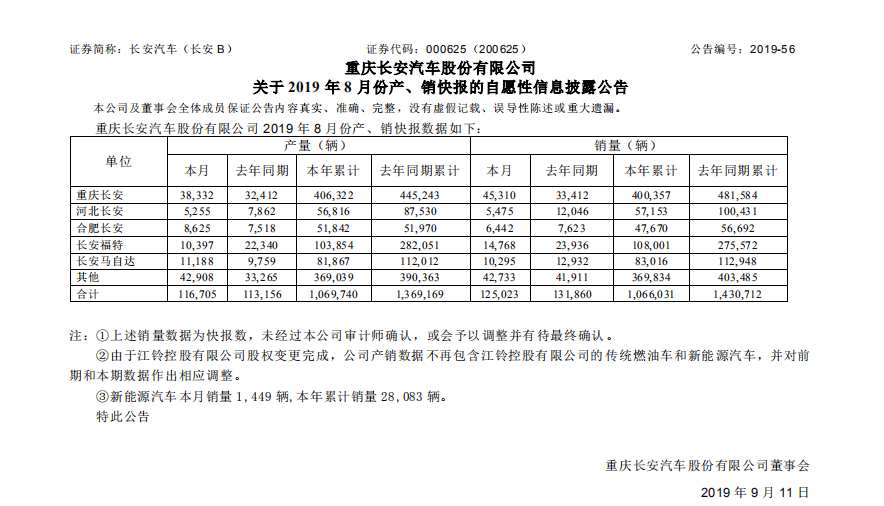 В августе Changan Automobile продала 1449 новых автомобилей на энергии, что на 83,9% больше, чем в предыдущем месяце.
