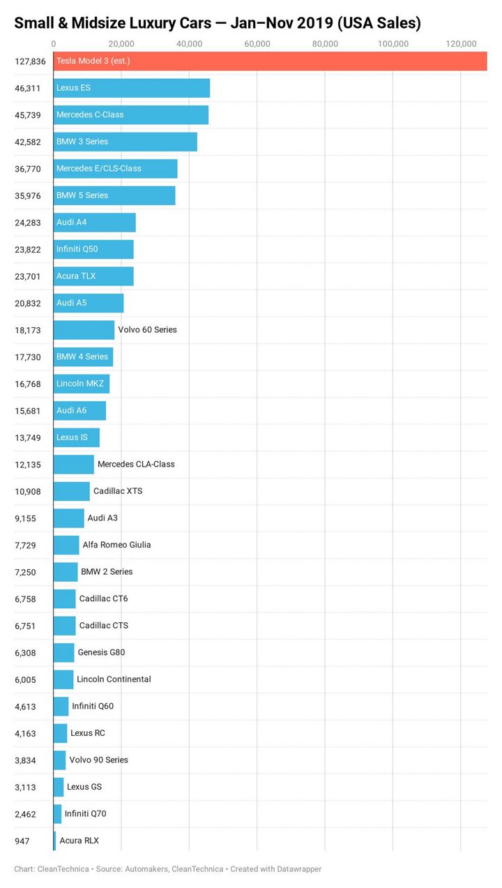 特斯拉Model 3称霸美国中小型豪车市场 份额达21%