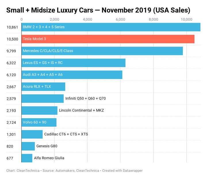 特斯拉Model 3称霸美国中小型豪车市场 份额达21%
