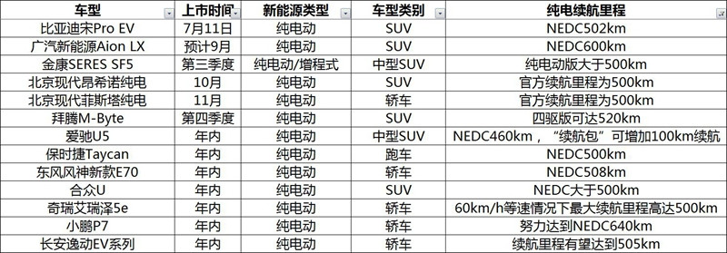 續(xù)航里程超500的車型截圖.jpg