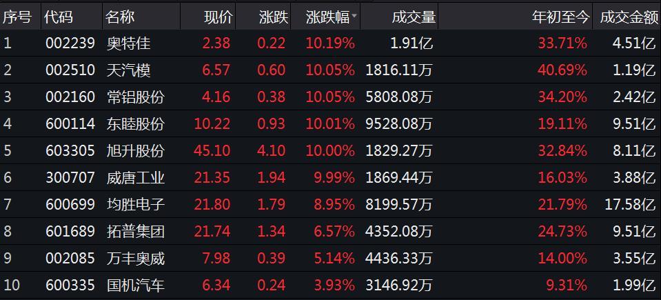 特斯拉概念股繼續(xù)上漲 A股多家公司回應(yīng)與特斯拉合作關(guān)系