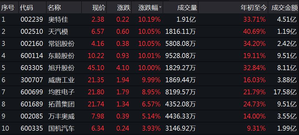 特斯拉概念股继续上涨 A股多家公司回应与特斯拉合作关系