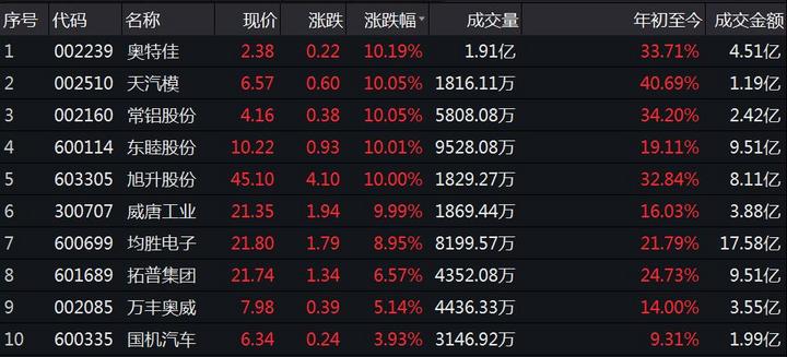 特斯拉概念股继续上涨 A股多家公司回应与特斯拉合作关系