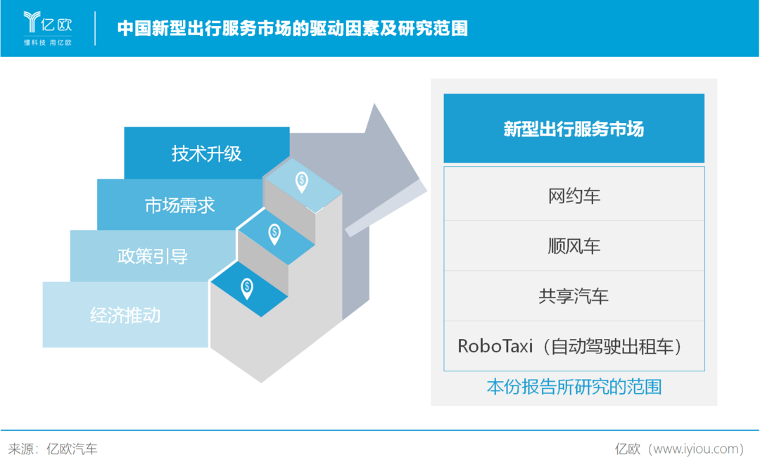 中国新型出行服务市场的驱动因素及研究范围
