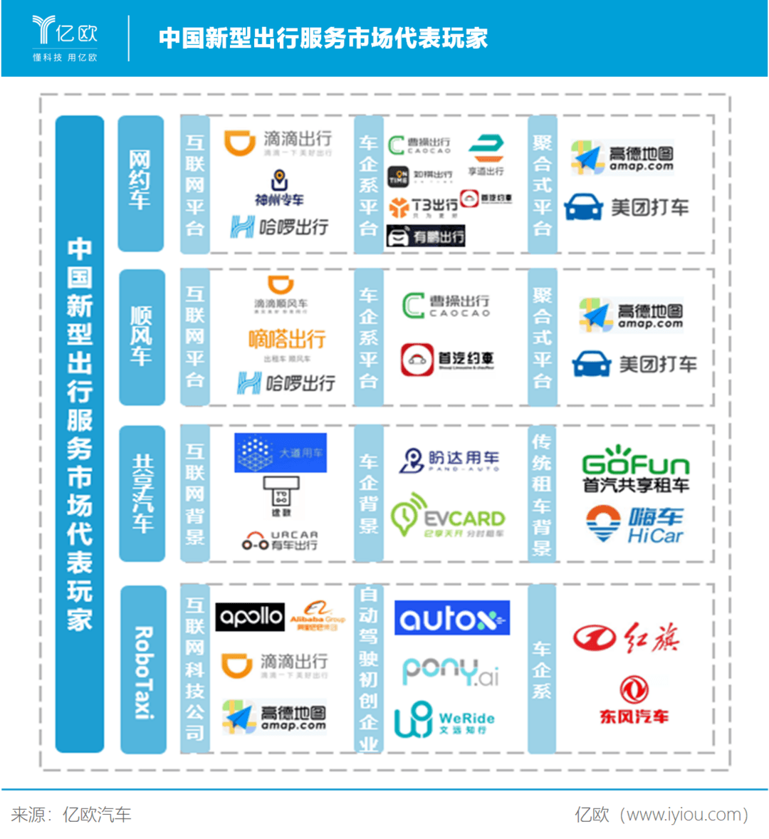 中国新型出行服务市场代表玩家