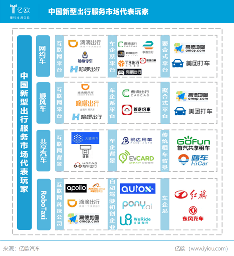 中国新型出行服务市场代表玩家