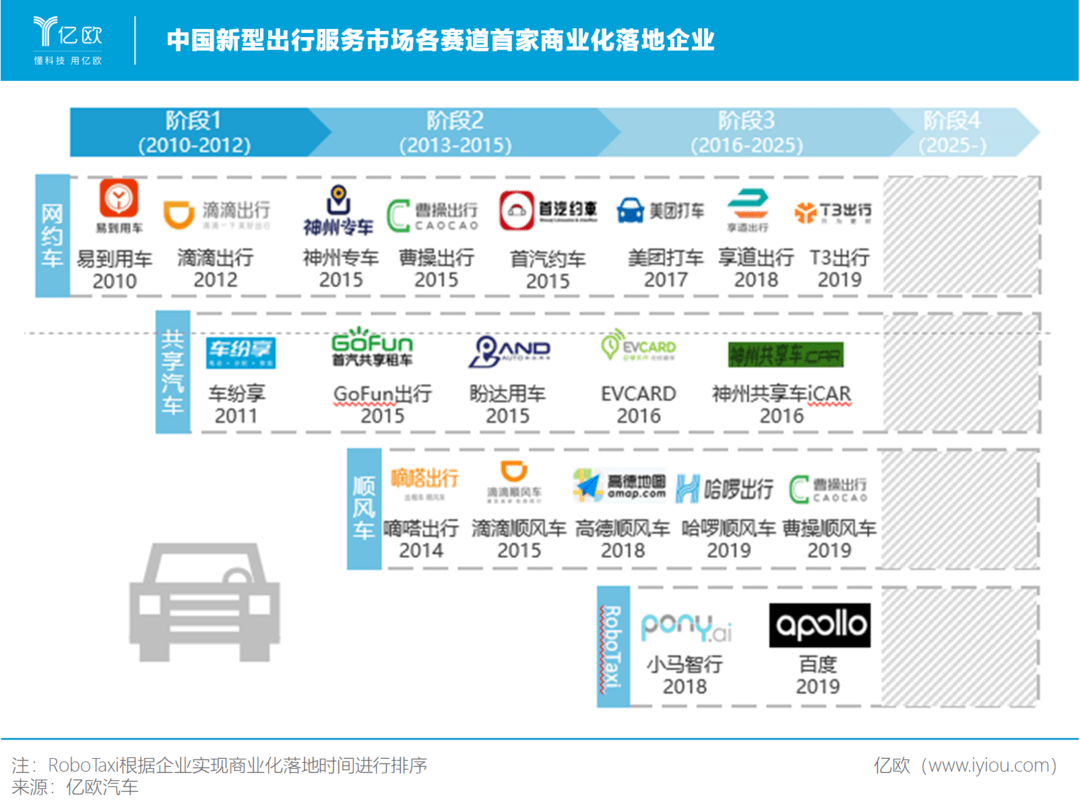中國(guó)新型出行服務(wù)市場(chǎng)各賽道首家商業(yè)化落地企業(yè)