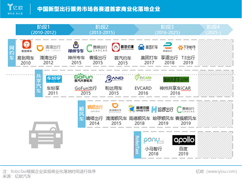 中国新型出行服务市场各赛道首家商业化落地企业