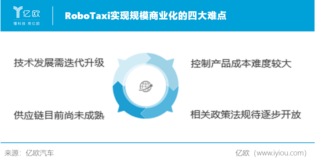 RoboTaxi实现规模商业化的四大难点