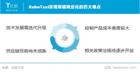 RoboTaxi实现规模商业化的四大难点