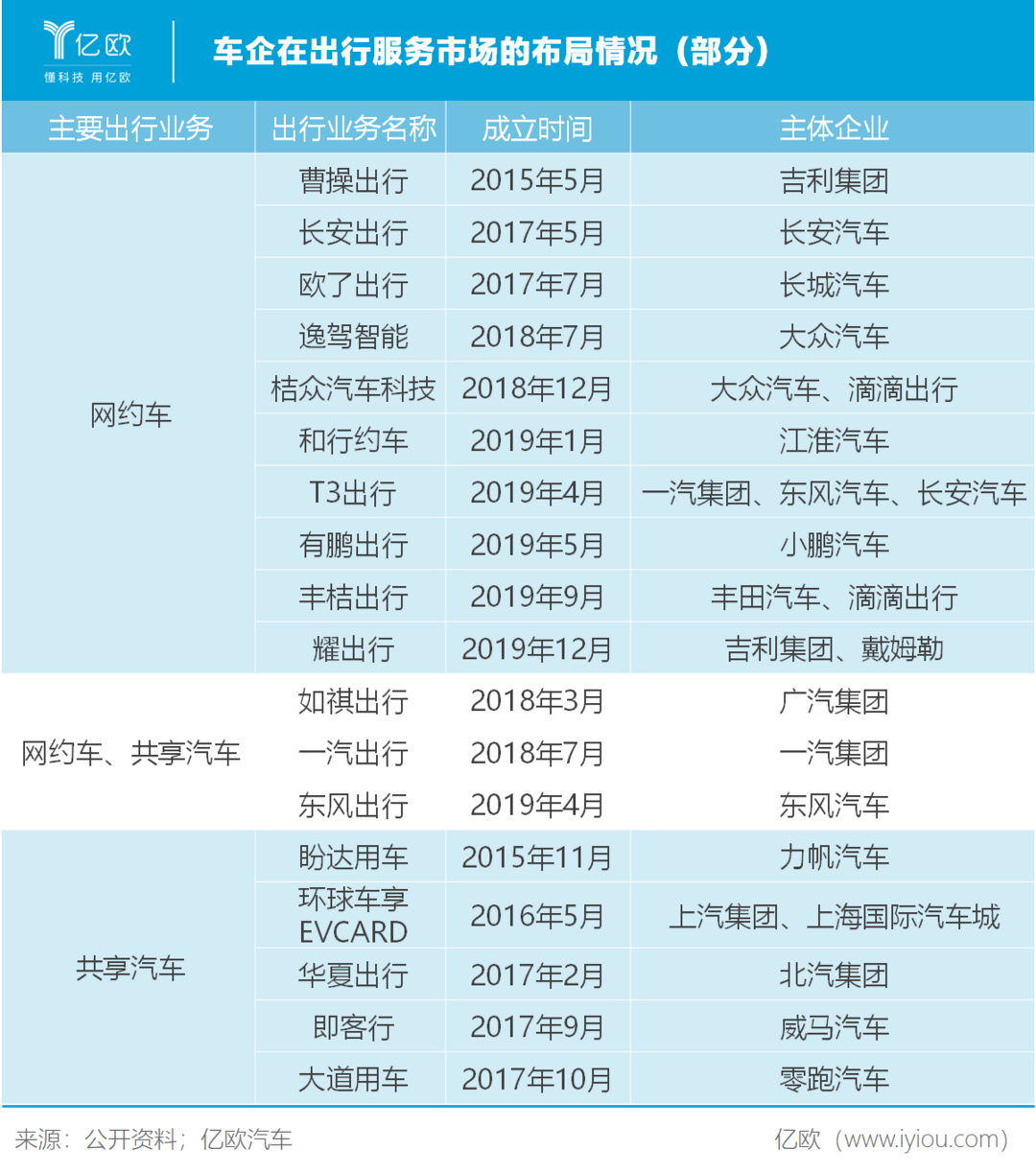 车企在出行服务市场的布局情况（部分）
