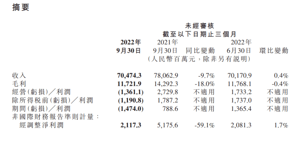 Отчет Xiaomi за третий квартал: расходы на электромобили и другие коммерческие расходы превысили 800 миллионов, а расходы на исследования и разработки увеличились на 300 миллионов