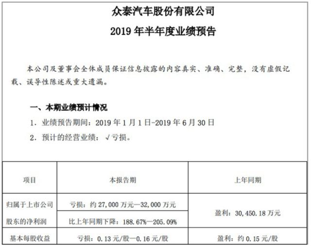 眾泰業(yè)績圖表.png