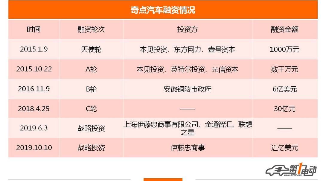奇點(diǎn)汽車(chē)融資情況.jpg