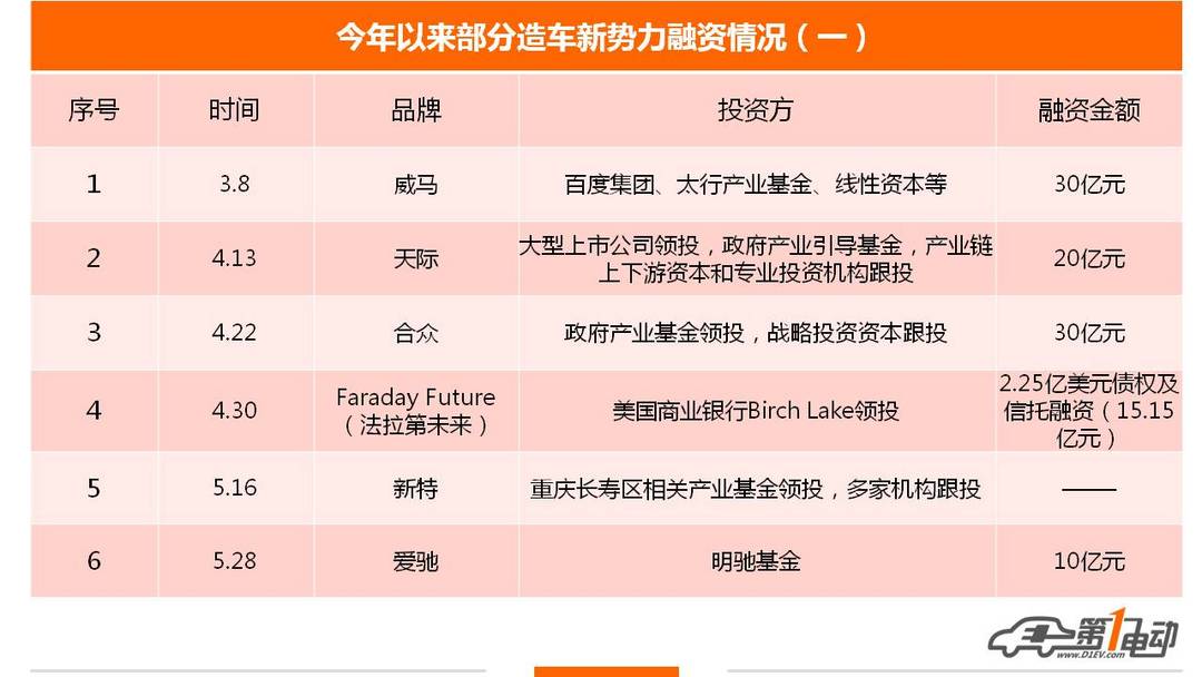 今年以來(lái)造車(chē)新勢(shì)力融資情況（一）.jpg