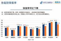 7月二手车保值率数据公布 特斯拉比亚迪宝马5列新能源品牌前三名
