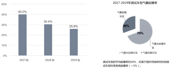附件：《中國保險(xiǎn)汽車安全指數(shù)2019年度測評結(jié)果研究報(bào)告》內(nèi)容解讀（最終版）595.png