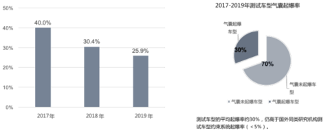 附件：《中国保险汽车安全指数2019年度测评结果研究报告》内容解读（最终版）595.png