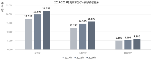 附件：《中国保险汽车安全指数2019年度测评结果研究报告》内容解读（最终版）1176.png