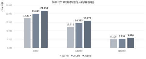 附件：《中国保险汽车安全指数2019年度测评结果研究报告》内容解读（最终版）1176.png