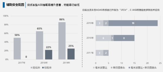 附件：《中国保险汽车安全指数2019年度测评结果研究报告》内容解读（最终版）1392.png