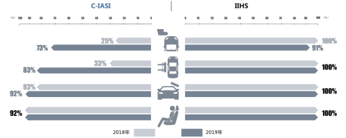 附件：《中國保險(xiǎn)汽車安全指數(shù)2019年度測評結(jié)果研究報(bào)告》內(nèi)容解讀（最終版）1688.png