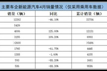 4月车企销量公布，比亚迪等大幅下跌，上涨的是造车新势力？