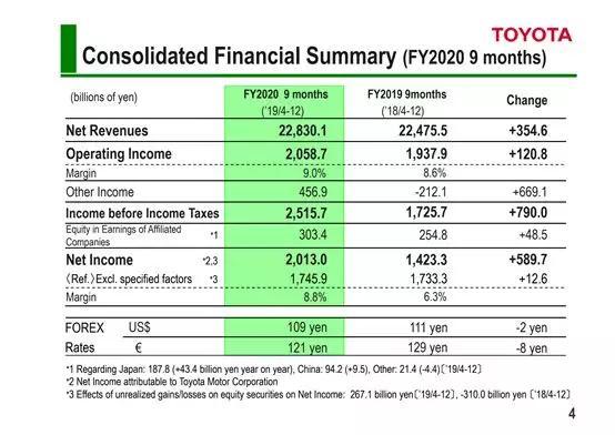 丰田上调2020财年利润预估 警惕疫情影响