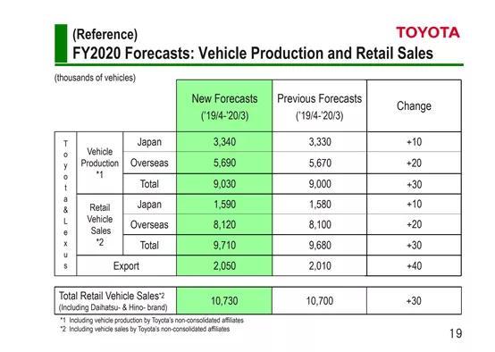 丰田上调2020财年利润预估 警惕疫情影响
